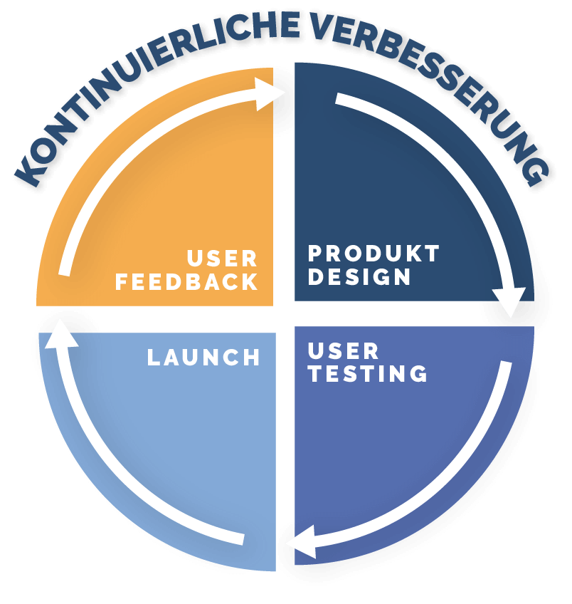 Kontinuierliche Verbesserung des Produktes - Product Factory