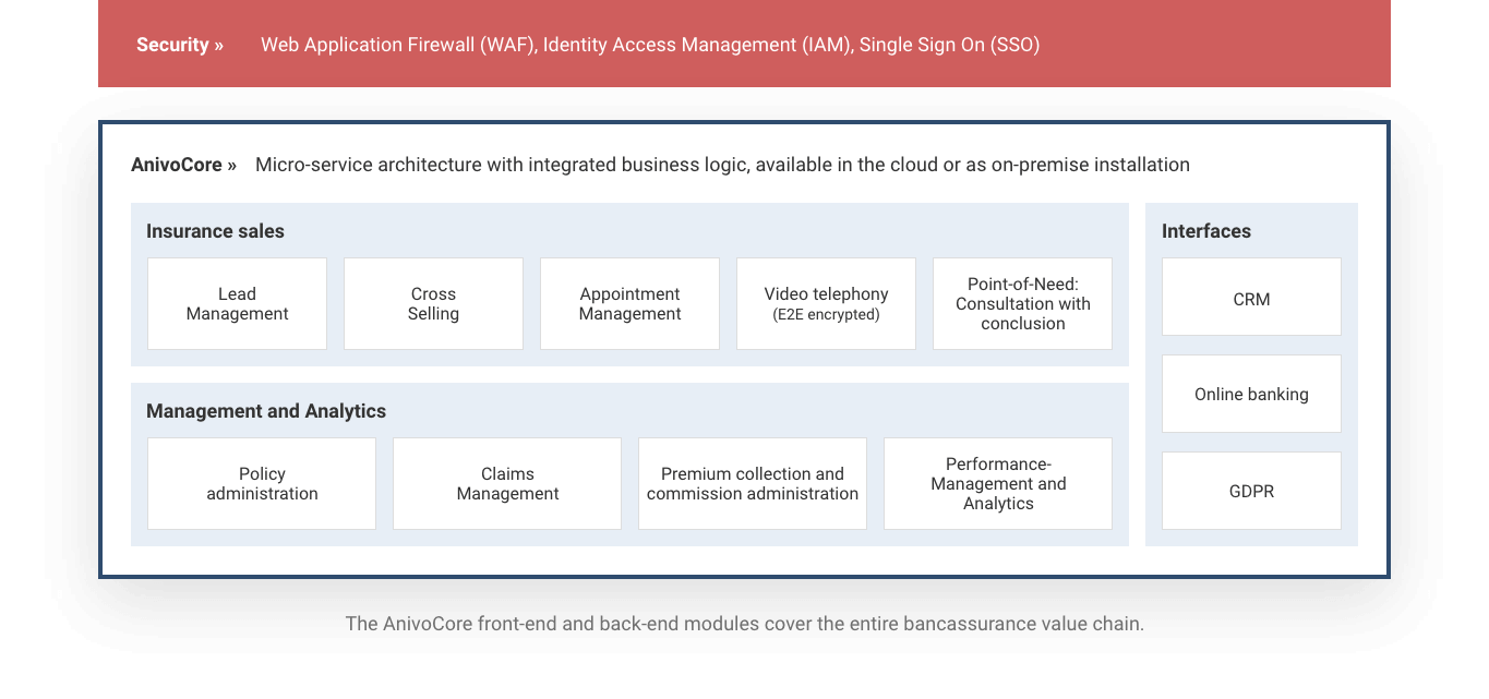 Bancassurance technology platform AnivoCore
