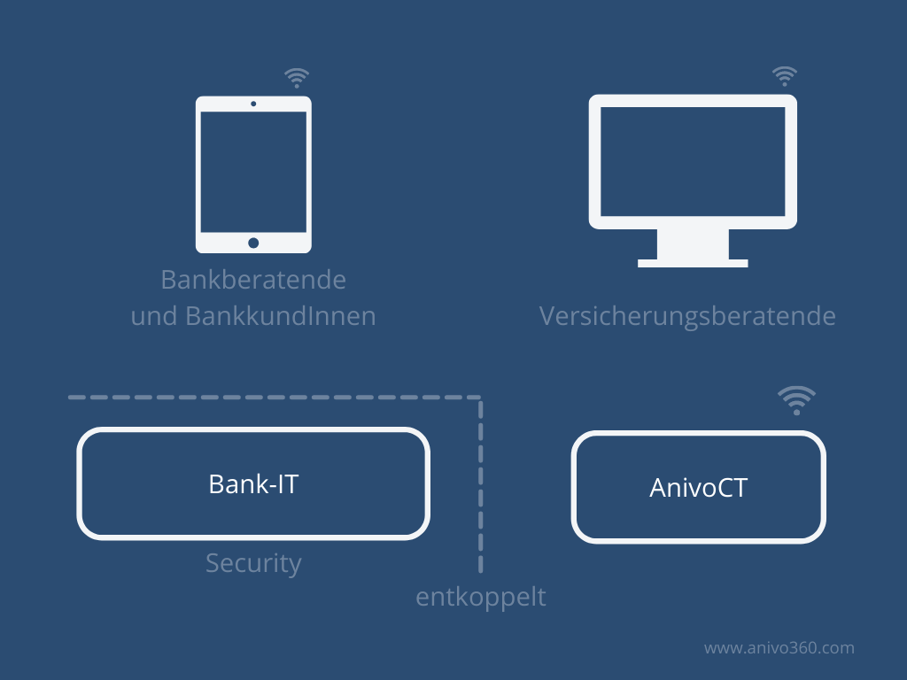 Bank-Versicherungsvertrieb Anivo360 System-Architektur